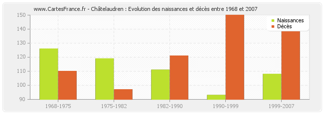 Châtelaudren : Evolution des naissances et décès entre 1968 et 2007