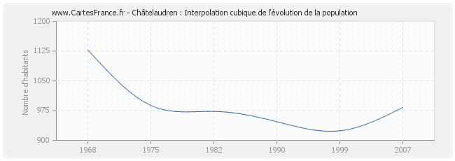 Châtelaudren : Interpolation cubique de l'évolution de la population