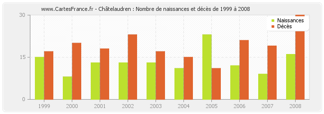 Châtelaudren : Nombre de naissances et décès de 1999 à 2008