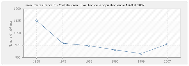 Population Châtelaudren