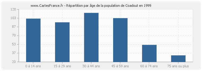 Répartition par âge de la population de Coadout en 1999