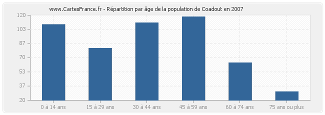 Répartition par âge de la population de Coadout en 2007