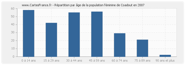 Répartition par âge de la population féminine de Coadout en 2007