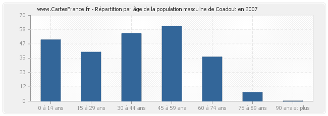 Répartition par âge de la population masculine de Coadout en 2007