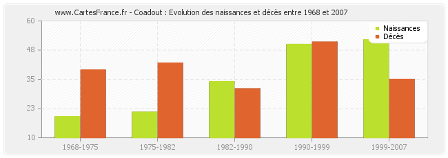 Coadout : Evolution des naissances et décès entre 1968 et 2007