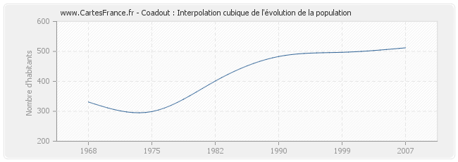 Coadout : Interpolation cubique de l'évolution de la population