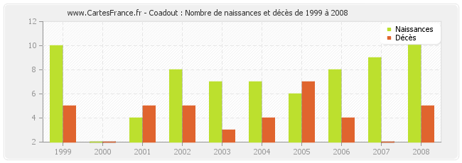 Coadout : Nombre de naissances et décès de 1999 à 2008