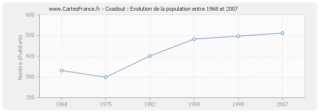 Population Coadout