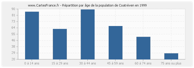 Répartition par âge de la population de Coatréven en 1999