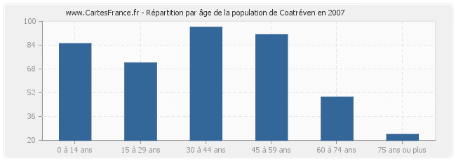 Répartition par âge de la population de Coatréven en 2007