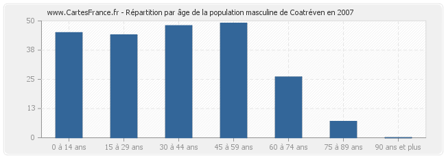 Répartition par âge de la population masculine de Coatréven en 2007