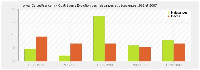 Coatréven : Evolution des naissances et décès entre 1968 et 2007