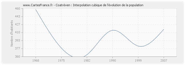 Coatréven : Interpolation cubique de l'évolution de la population