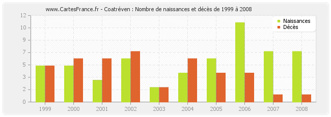 Coatréven : Nombre de naissances et décès de 1999 à 2008