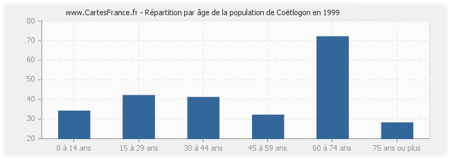 Répartition par âge de la population de Coëtlogon en 1999