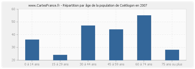 Répartition par âge de la population de Coëtlogon en 2007
