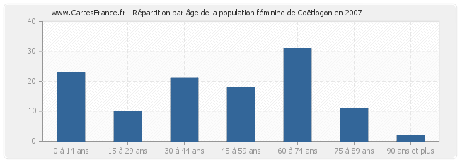Répartition par âge de la population féminine de Coëtlogon en 2007