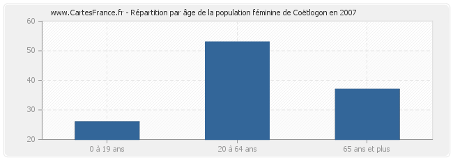 Répartition par âge de la population féminine de Coëtlogon en 2007