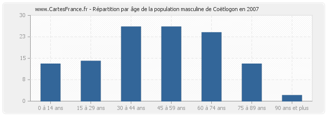 Répartition par âge de la population masculine de Coëtlogon en 2007