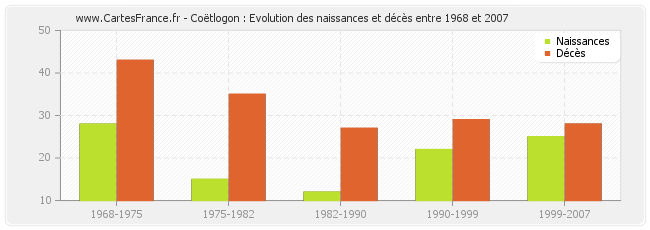 Coëtlogon : Evolution des naissances et décès entre 1968 et 2007