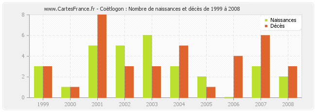Coëtlogon : Nombre de naissances et décès de 1999 à 2008