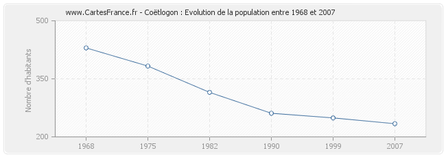 Population Coëtlogon