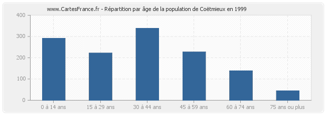 Répartition par âge de la population de Coëtmieux en 1999