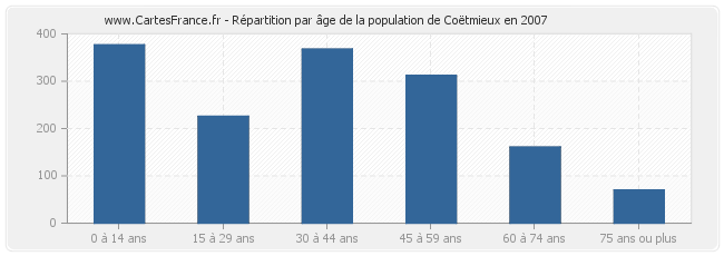 Répartition par âge de la population de Coëtmieux en 2007