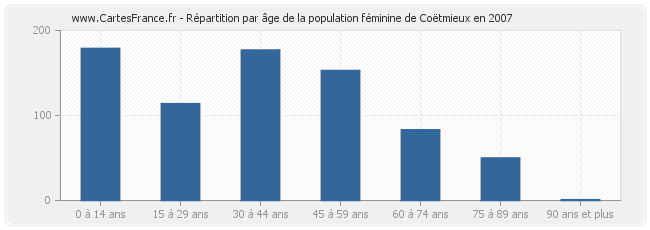 Répartition par âge de la population féminine de Coëtmieux en 2007