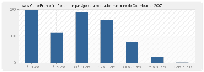 Répartition par âge de la population masculine de Coëtmieux en 2007