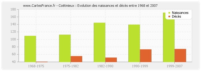 Coëtmieux : Evolution des naissances et décès entre 1968 et 2007