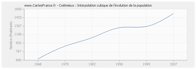 Coëtmieux : Interpolation cubique de l'évolution de la population