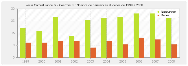 Coëtmieux : Nombre de naissances et décès de 1999 à 2008
