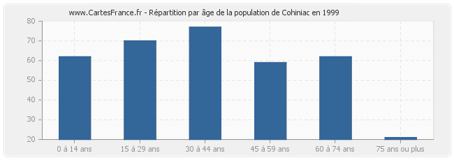 Répartition par âge de la population de Cohiniac en 1999