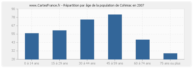 Répartition par âge de la population de Cohiniac en 2007