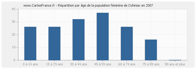 Répartition par âge de la population féminine de Cohiniac en 2007