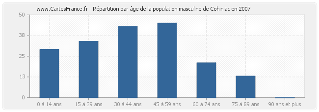 Répartition par âge de la population masculine de Cohiniac en 2007
