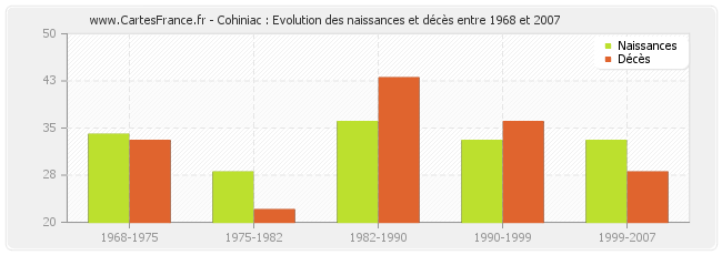 Cohiniac : Evolution des naissances et décès entre 1968 et 2007