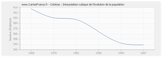 Cohiniac : Interpolation cubique de l'évolution de la population