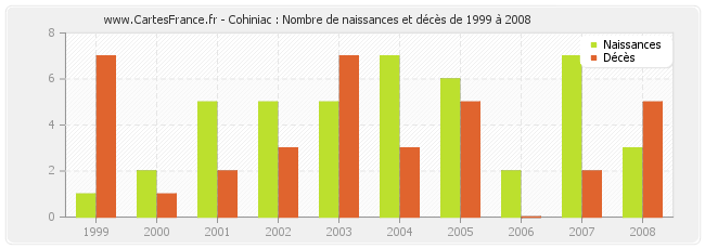 Cohiniac : Nombre de naissances et décès de 1999 à 2008