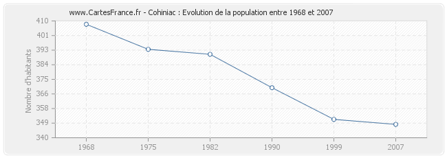 Population Cohiniac