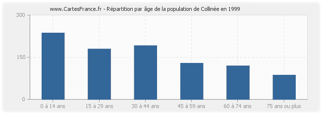 Répartition par âge de la population de Collinée en 1999