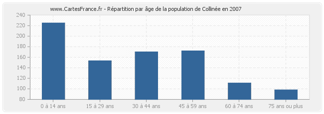 Répartition par âge de la population de Collinée en 2007