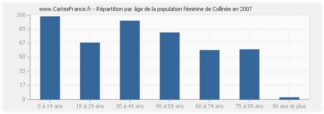 Répartition par âge de la population féminine de Collinée en 2007
