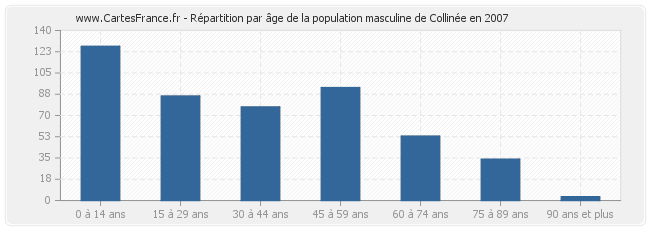 Répartition par âge de la population masculine de Collinée en 2007