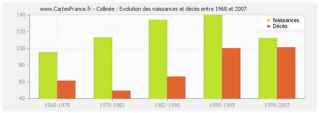 Collinée : Evolution des naissances et décès entre 1968 et 2007