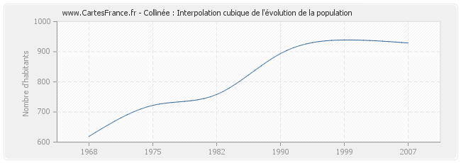 Collinée : Interpolation cubique de l'évolution de la population