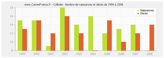 Collinée : Nombre de naissances et décès de 1999 à 2008