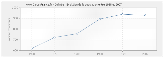 Population Collinée