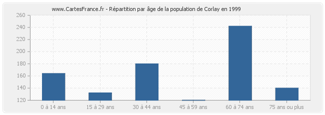 Répartition par âge de la population de Corlay en 1999